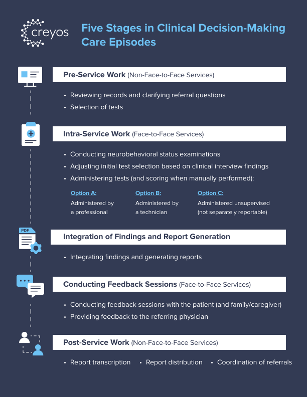 Creyos Five Stages In Clinical Decision Making Care Episodes Infographic